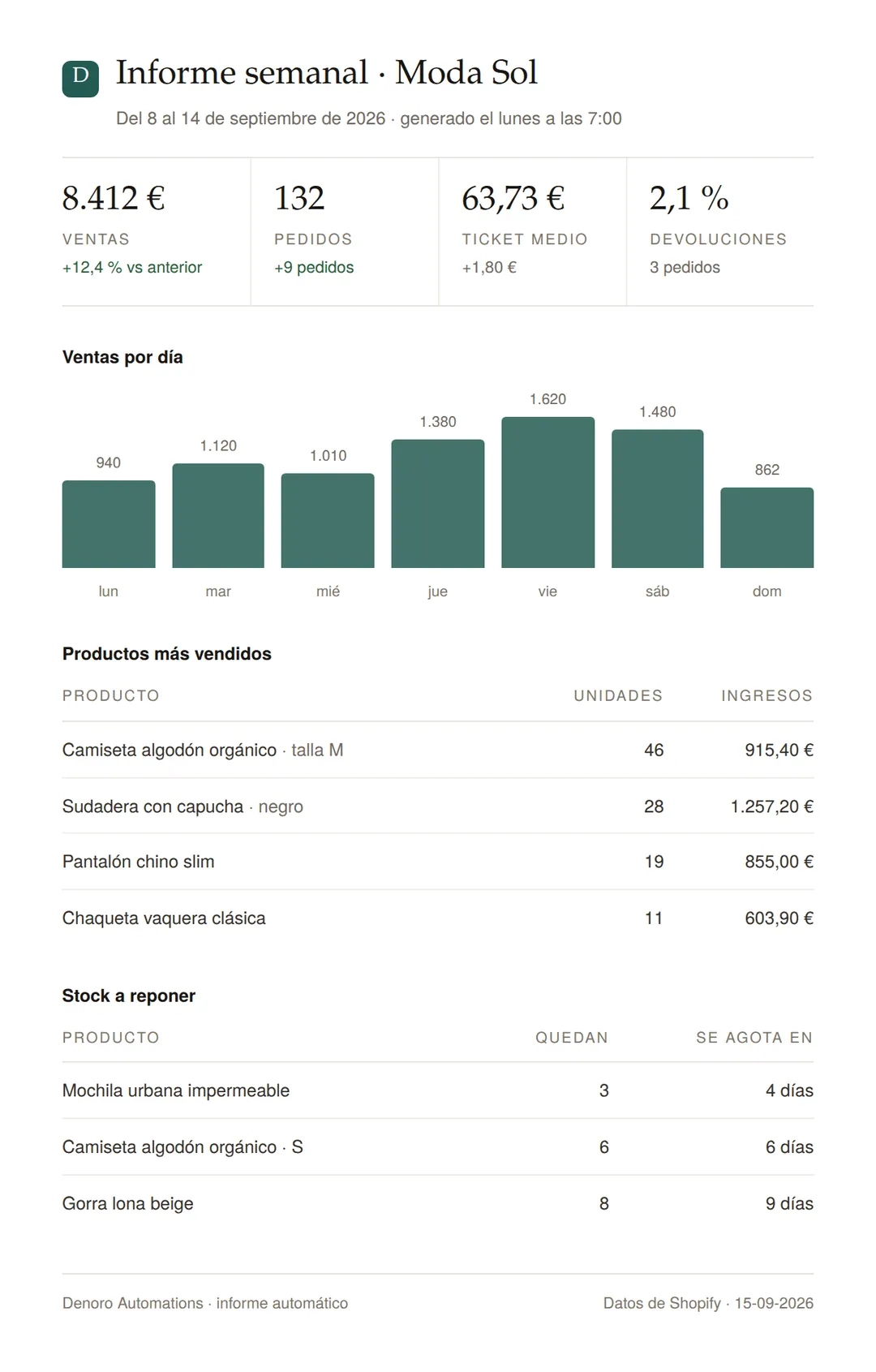 Informe semanal: 8.412 € de ventas, 132 pedidos, ticket medio, gráfico de ventas por día y stock a reponer